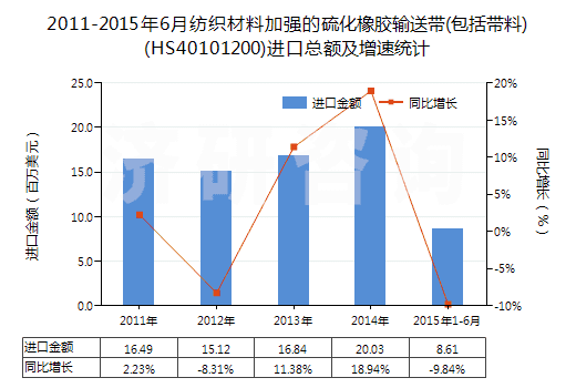 2011-2015年6月紡織材料加強的硫化橡膠輸送帶(包括帶料)(HS40101200)進口總額及增速統(tǒng)計